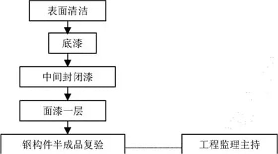 图3 涂装工艺流程图