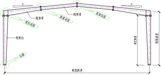 典型门式刚架