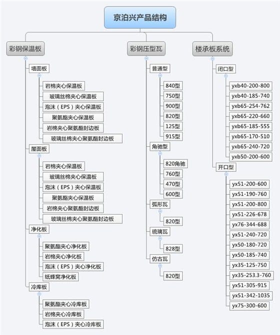 京泊兴产品结构