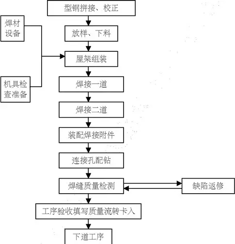 图1 三角形钢屋架制造工艺流程图