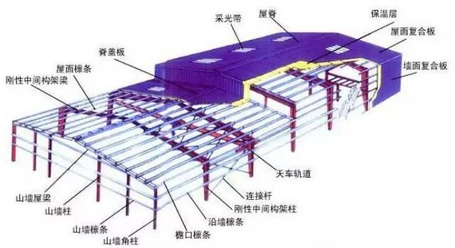 建筑体系