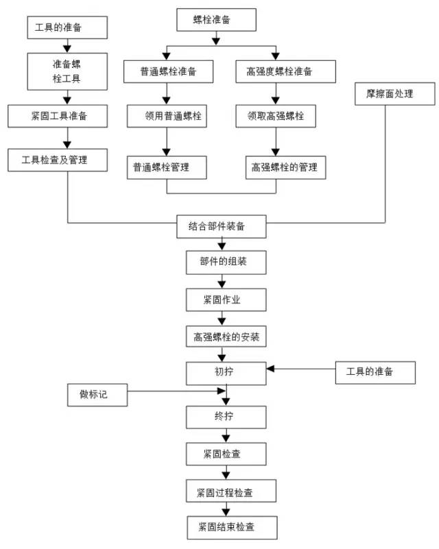 高强螺栓施工流程