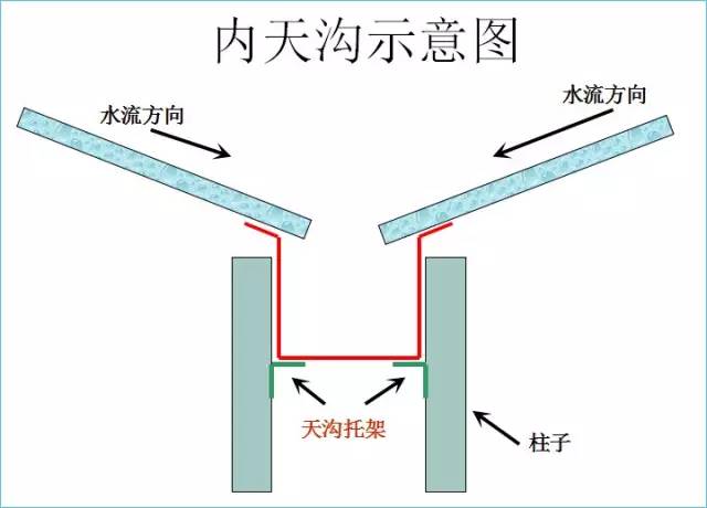 屋面包边系统——天沟