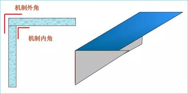 机制内角、机制外角