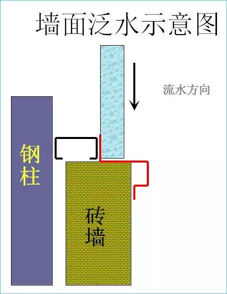 墙面泛水