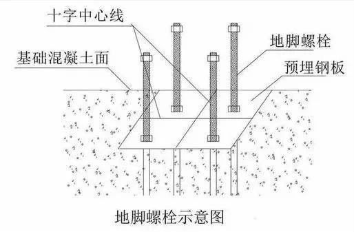 钢结构安装测量方法和地脚螺栓图解