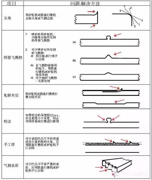 一般通用钢结构涂装工艺指导