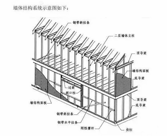 新型预制钢结构住宅建筑体系：冷弯薄壁型钢体系介绍