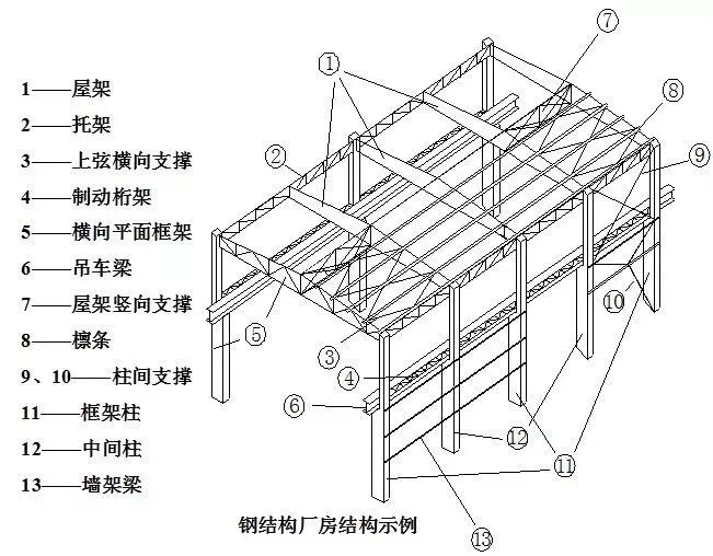 钢结构厂房的基础知识和搭建过程